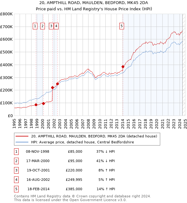 20, AMPTHILL ROAD, MAULDEN, BEDFORD, MK45 2DA: Price paid vs HM Land Registry's House Price Index