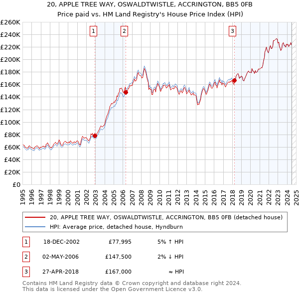 20, APPLE TREE WAY, OSWALDTWISTLE, ACCRINGTON, BB5 0FB: Price paid vs HM Land Registry's House Price Index