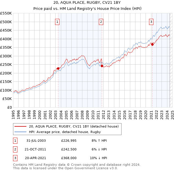 20, AQUA PLACE, RUGBY, CV21 1BY: Price paid vs HM Land Registry's House Price Index