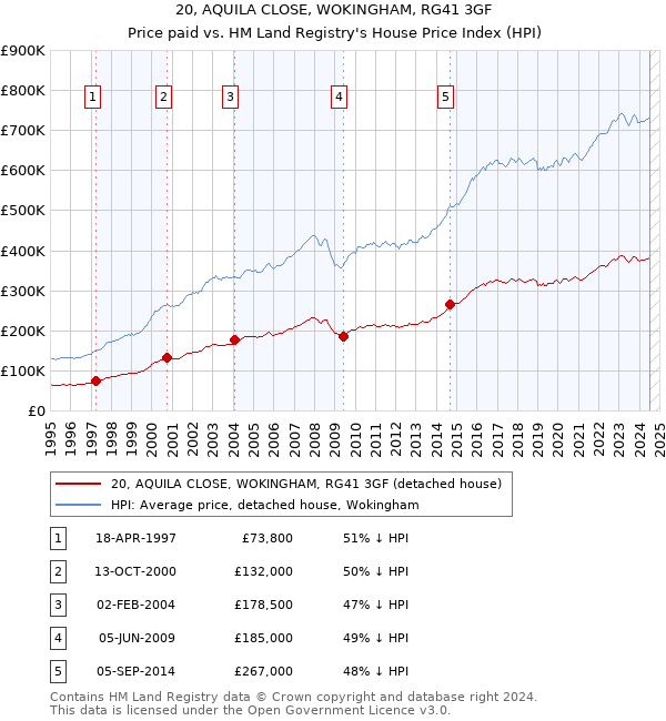 20, AQUILA CLOSE, WOKINGHAM, RG41 3GF: Price paid vs HM Land Registry's House Price Index