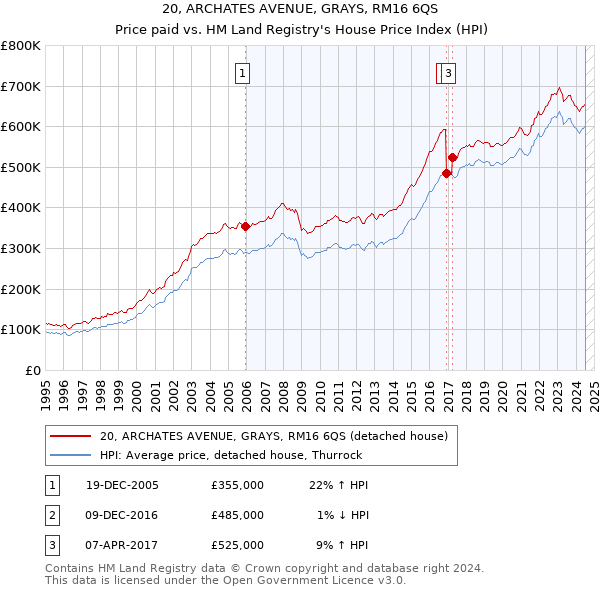 20, ARCHATES AVENUE, GRAYS, RM16 6QS: Price paid vs HM Land Registry's House Price Index