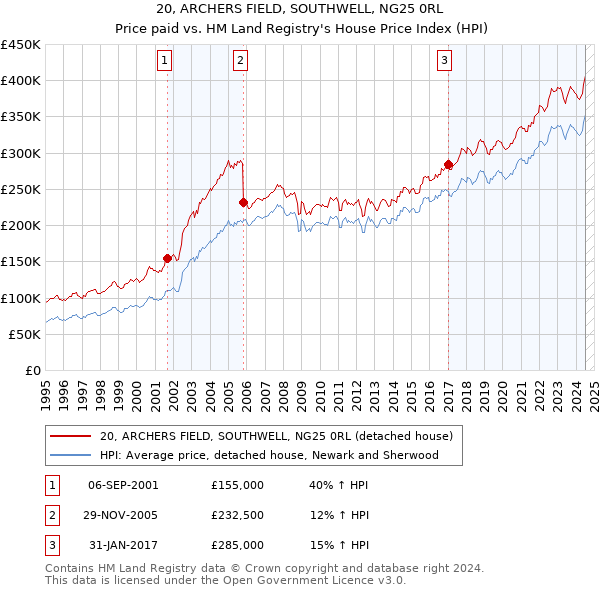 20, ARCHERS FIELD, SOUTHWELL, NG25 0RL: Price paid vs HM Land Registry's House Price Index