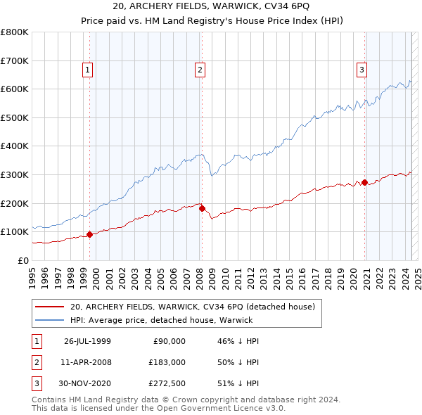 20, ARCHERY FIELDS, WARWICK, CV34 6PQ: Price paid vs HM Land Registry's House Price Index