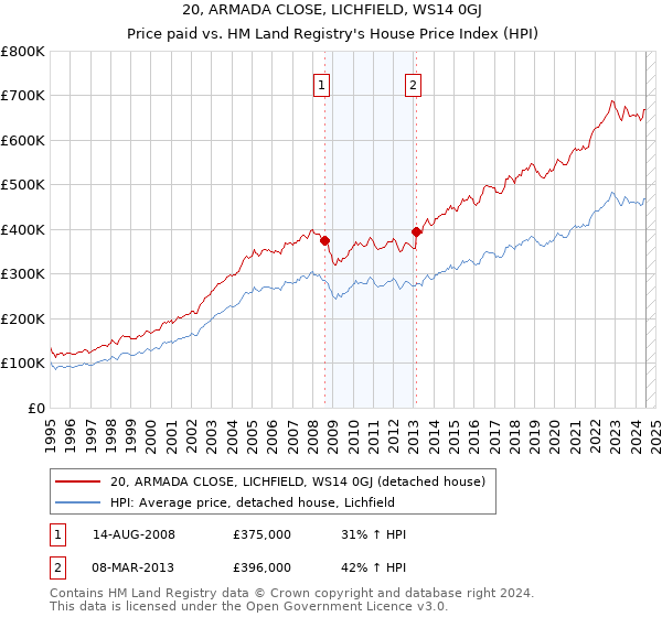 20, ARMADA CLOSE, LICHFIELD, WS14 0GJ: Price paid vs HM Land Registry's House Price Index