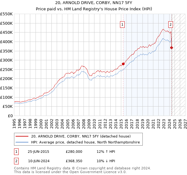 20, ARNOLD DRIVE, CORBY, NN17 5FY: Price paid vs HM Land Registry's House Price Index