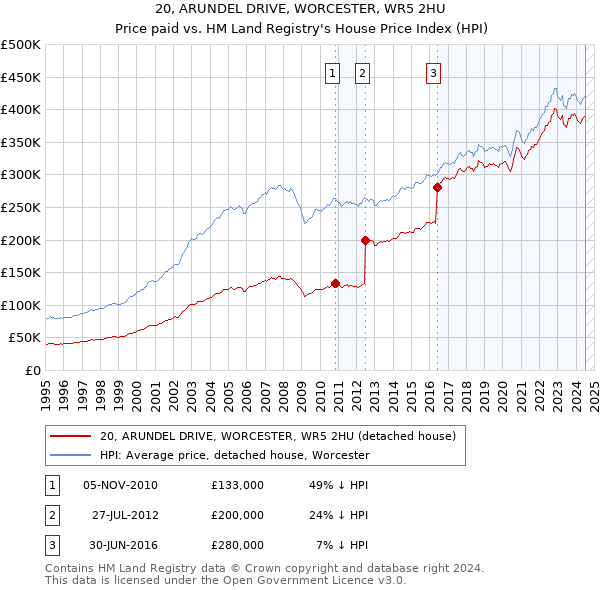 20, ARUNDEL DRIVE, WORCESTER, WR5 2HU: Price paid vs HM Land Registry's House Price Index