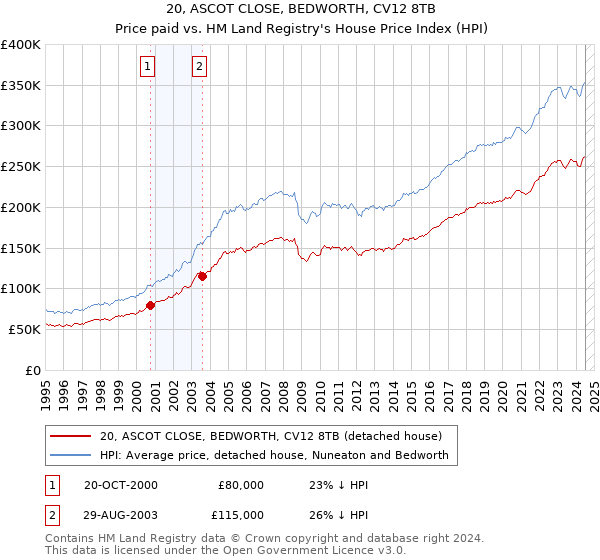 20, ASCOT CLOSE, BEDWORTH, CV12 8TB: Price paid vs HM Land Registry's House Price Index