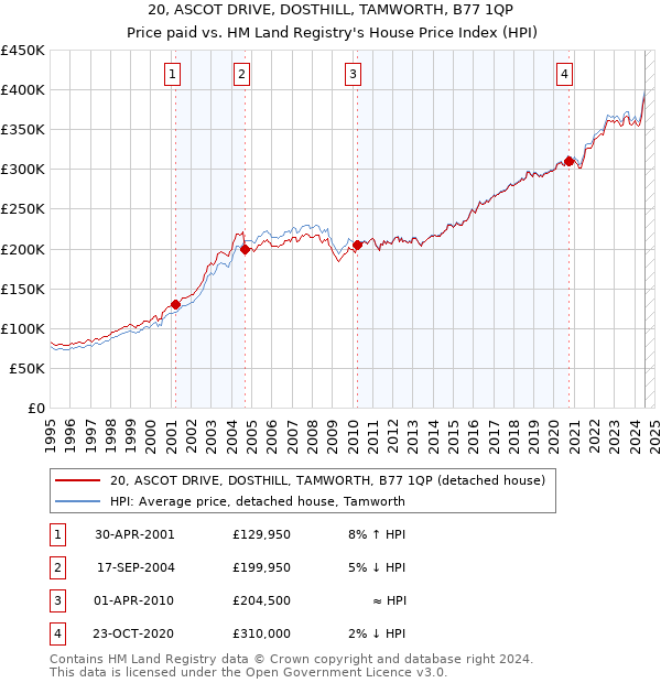 20, ASCOT DRIVE, DOSTHILL, TAMWORTH, B77 1QP: Price paid vs HM Land Registry's House Price Index