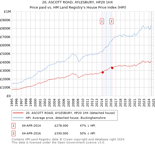 20, ASCOTT ROAD, AYLESBURY, HP20 1HX: Price paid vs HM Land Registry's House Price Index