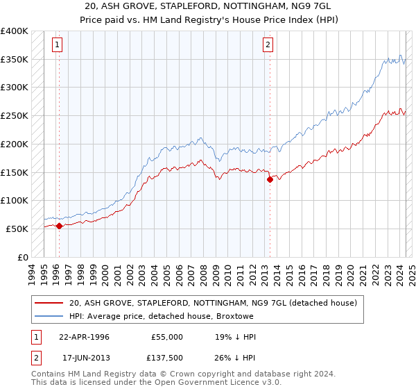 20, ASH GROVE, STAPLEFORD, NOTTINGHAM, NG9 7GL: Price paid vs HM Land Registry's House Price Index