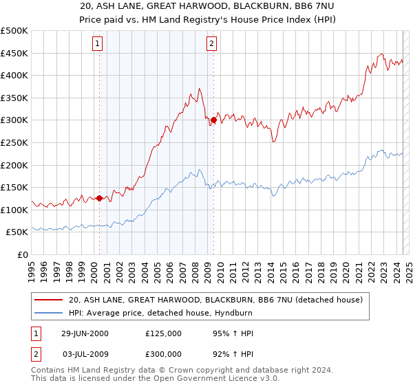 20, ASH LANE, GREAT HARWOOD, BLACKBURN, BB6 7NU: Price paid vs HM Land Registry's House Price Index