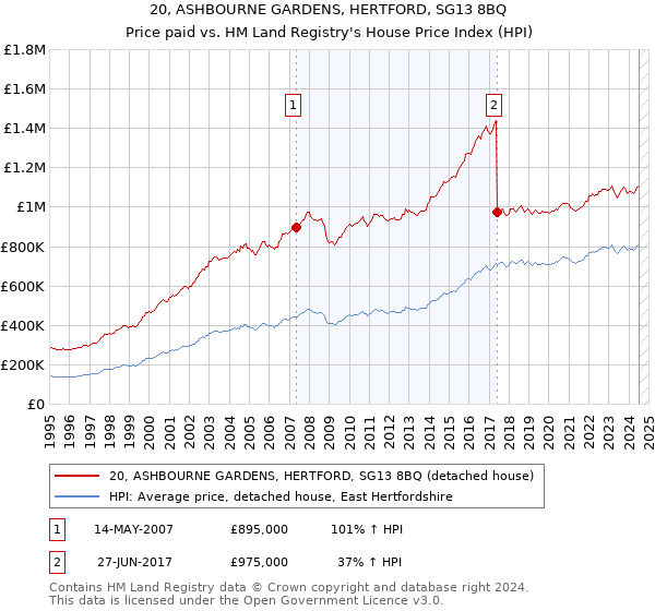 20, ASHBOURNE GARDENS, HERTFORD, SG13 8BQ: Price paid vs HM Land Registry's House Price Index