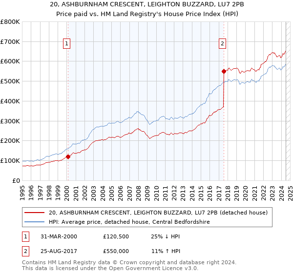 20, ASHBURNHAM CRESCENT, LEIGHTON BUZZARD, LU7 2PB: Price paid vs HM Land Registry's House Price Index