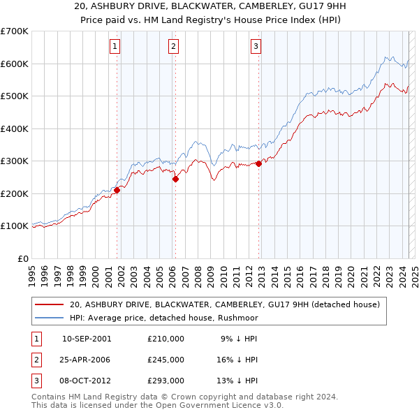 20, ASHBURY DRIVE, BLACKWATER, CAMBERLEY, GU17 9HH: Price paid vs HM Land Registry's House Price Index