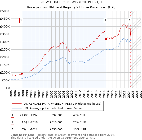 20, ASHDALE PARK, WISBECH, PE13 1JH: Price paid vs HM Land Registry's House Price Index