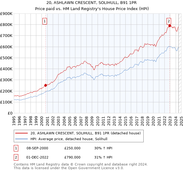 20, ASHLAWN CRESCENT, SOLIHULL, B91 1PR: Price paid vs HM Land Registry's House Price Index