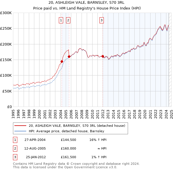 20, ASHLEIGH VALE, BARNSLEY, S70 3RL: Price paid vs HM Land Registry's House Price Index