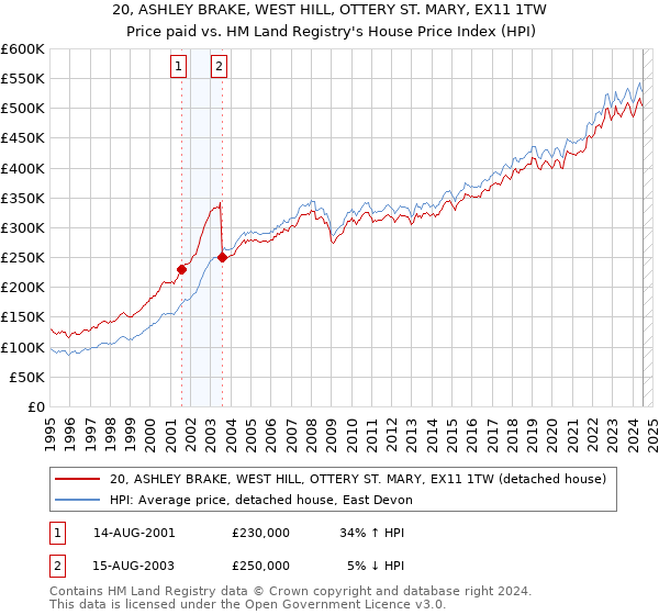 20, ASHLEY BRAKE, WEST HILL, OTTERY ST. MARY, EX11 1TW: Price paid vs HM Land Registry's House Price Index