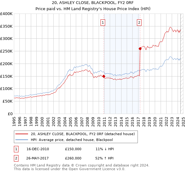 20, ASHLEY CLOSE, BLACKPOOL, FY2 0RF: Price paid vs HM Land Registry's House Price Index