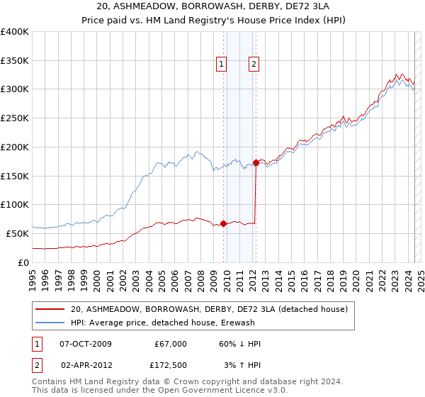 20, ASHMEADOW, BORROWASH, DERBY, DE72 3LA: Price paid vs HM Land Registry's House Price Index