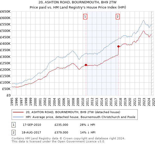 20, ASHTON ROAD, BOURNEMOUTH, BH9 2TW: Price paid vs HM Land Registry's House Price Index