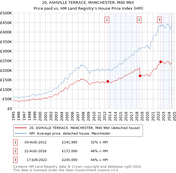 20, ASHVILLE TERRACE, MANCHESTER, M40 9NX: Price paid vs HM Land Registry's House Price Index