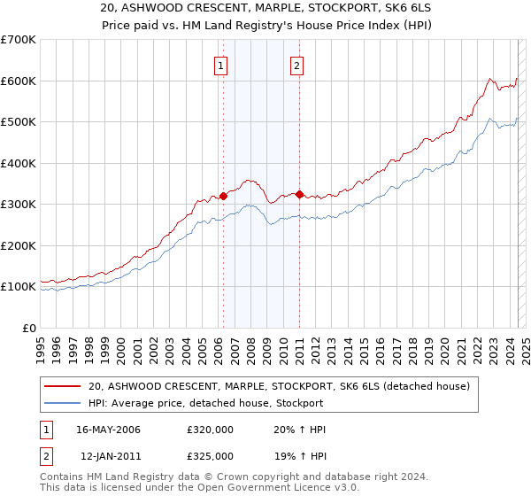 20, ASHWOOD CRESCENT, MARPLE, STOCKPORT, SK6 6LS: Price paid vs HM Land Registry's House Price Index