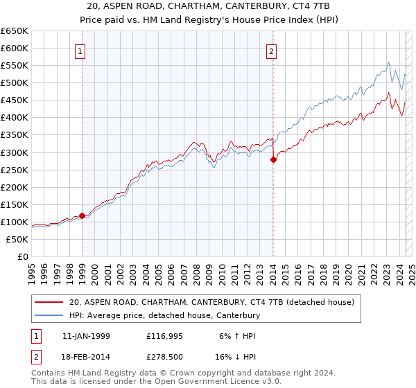 20, ASPEN ROAD, CHARTHAM, CANTERBURY, CT4 7TB: Price paid vs HM Land Registry's House Price Index