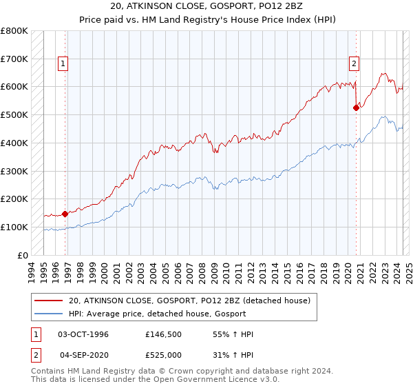 20, ATKINSON CLOSE, GOSPORT, PO12 2BZ: Price paid vs HM Land Registry's House Price Index