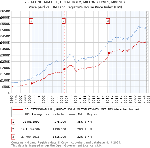 20, ATTINGHAM HILL, GREAT HOLM, MILTON KEYNES, MK8 9BX: Price paid vs HM Land Registry's House Price Index