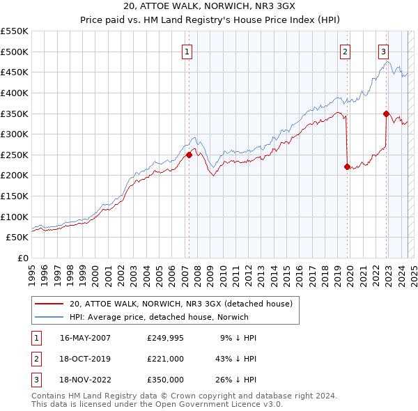 20, ATTOE WALK, NORWICH, NR3 3GX: Price paid vs HM Land Registry's House Price Index