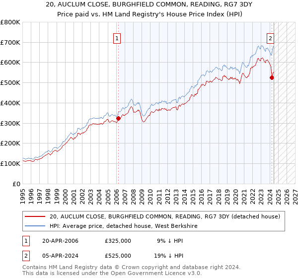 20, AUCLUM CLOSE, BURGHFIELD COMMON, READING, RG7 3DY: Price paid vs HM Land Registry's House Price Index