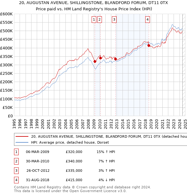 20, AUGUSTAN AVENUE, SHILLINGSTONE, BLANDFORD FORUM, DT11 0TX: Price paid vs HM Land Registry's House Price Index