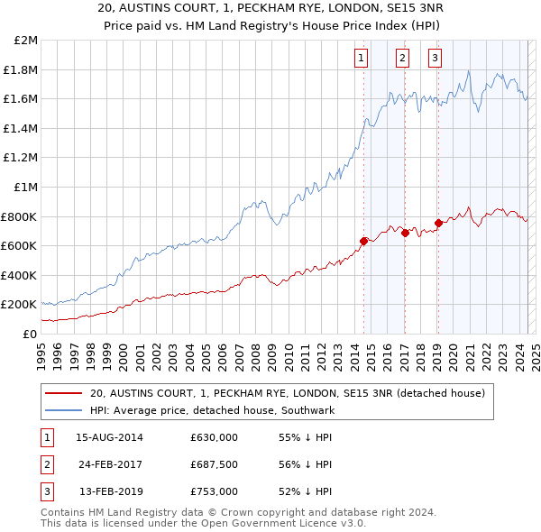 20, AUSTINS COURT, 1, PECKHAM RYE, LONDON, SE15 3NR: Price paid vs HM Land Registry's House Price Index