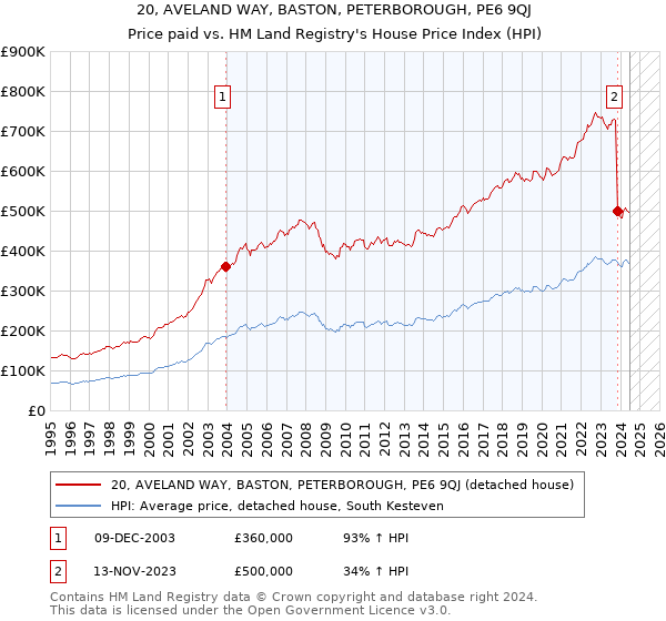 20, AVELAND WAY, BASTON, PETERBOROUGH, PE6 9QJ: Price paid vs HM Land Registry's House Price Index