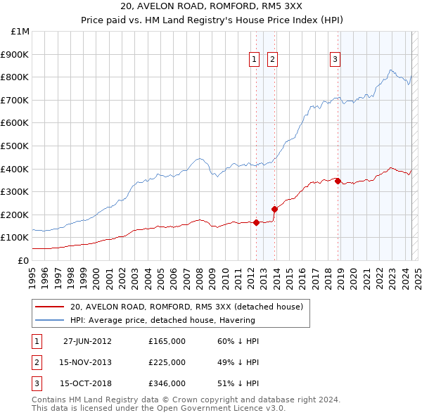 20, AVELON ROAD, ROMFORD, RM5 3XX: Price paid vs HM Land Registry's House Price Index