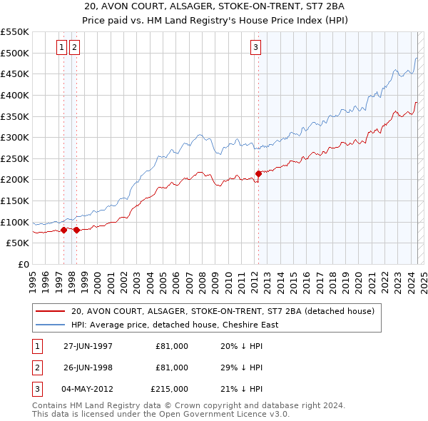 20, AVON COURT, ALSAGER, STOKE-ON-TRENT, ST7 2BA: Price paid vs HM Land Registry's House Price Index