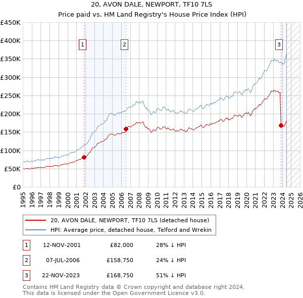 20, AVON DALE, NEWPORT, TF10 7LS: Price paid vs HM Land Registry's House Price Index