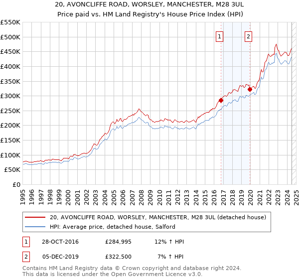 20, AVONCLIFFE ROAD, WORSLEY, MANCHESTER, M28 3UL: Price paid vs HM Land Registry's House Price Index