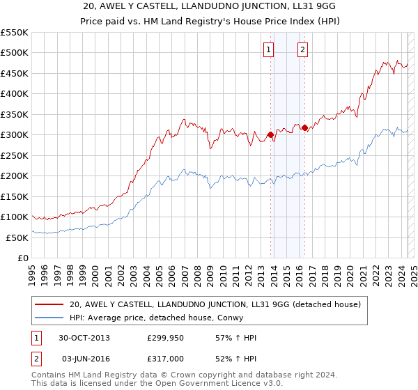 20, AWEL Y CASTELL, LLANDUDNO JUNCTION, LL31 9GG: Price paid vs HM Land Registry's House Price Index