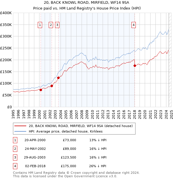 20, BACK KNOWL ROAD, MIRFIELD, WF14 9SA: Price paid vs HM Land Registry's House Price Index