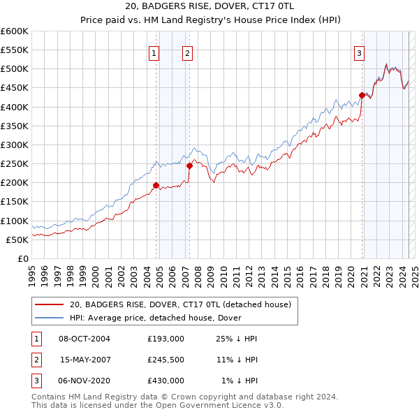 20, BADGERS RISE, DOVER, CT17 0TL: Price paid vs HM Land Registry's House Price Index