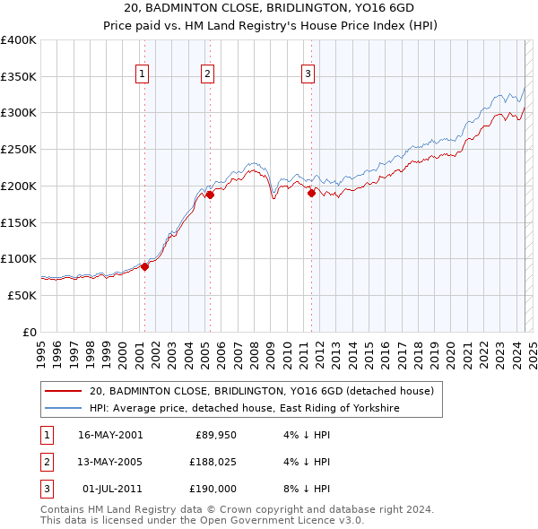 20, BADMINTON CLOSE, BRIDLINGTON, YO16 6GD: Price paid vs HM Land Registry's House Price Index