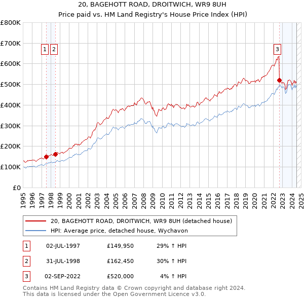 20, BAGEHOTT ROAD, DROITWICH, WR9 8UH: Price paid vs HM Land Registry's House Price Index