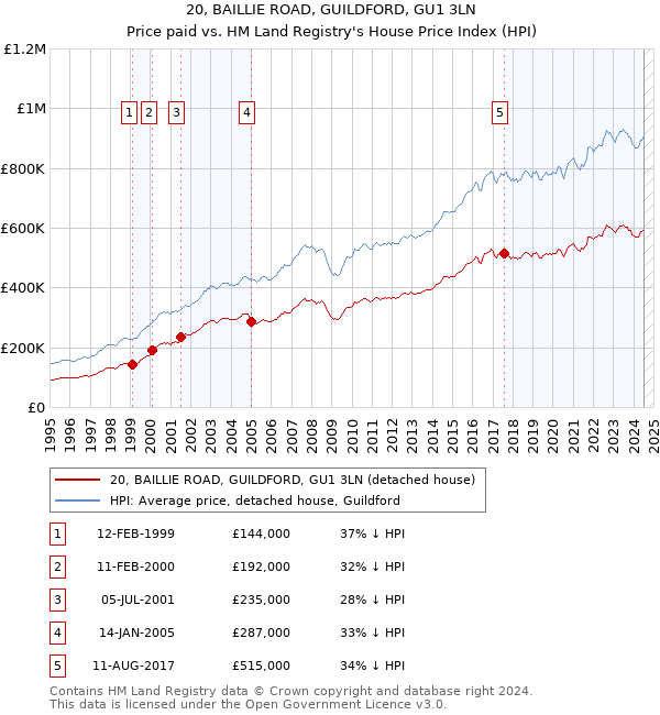 20, BAILLIE ROAD, GUILDFORD, GU1 3LN: Price paid vs HM Land Registry's House Price Index