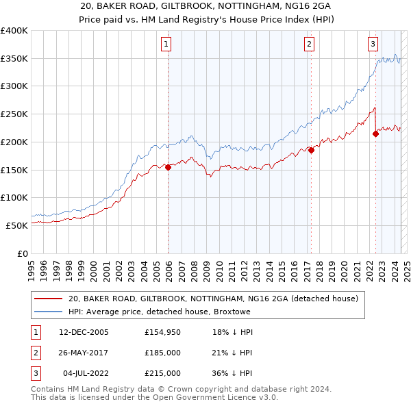 20, BAKER ROAD, GILTBROOK, NOTTINGHAM, NG16 2GA: Price paid vs HM Land Registry's House Price Index