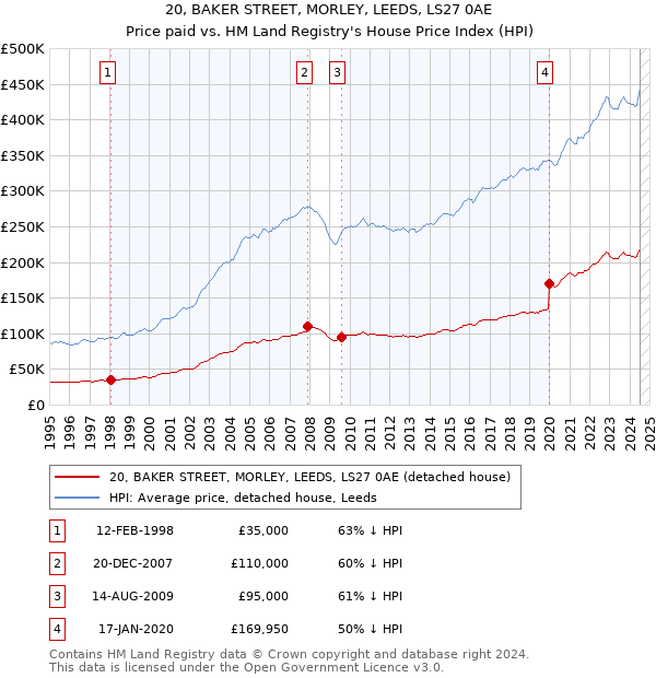 20, BAKER STREET, MORLEY, LEEDS, LS27 0AE: Price paid vs HM Land Registry's House Price Index