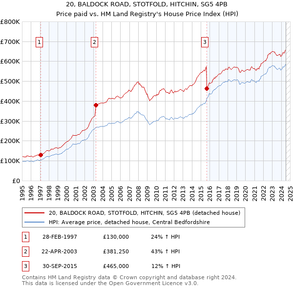 20, BALDOCK ROAD, STOTFOLD, HITCHIN, SG5 4PB: Price paid vs HM Land Registry's House Price Index