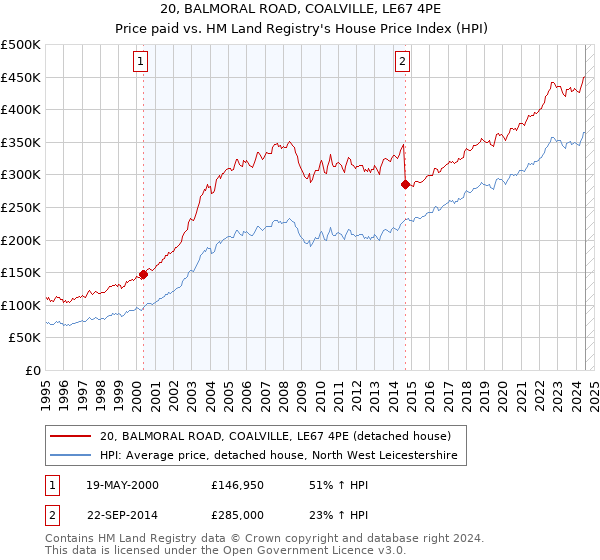 20, BALMORAL ROAD, COALVILLE, LE67 4PE: Price paid vs HM Land Registry's House Price Index