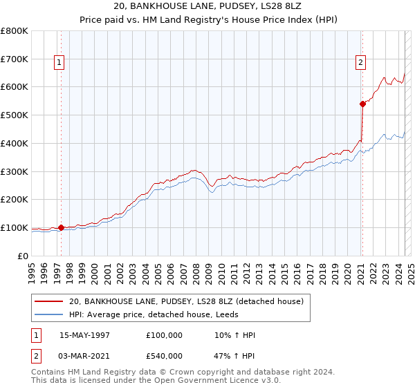 20, BANKHOUSE LANE, PUDSEY, LS28 8LZ: Price paid vs HM Land Registry's House Price Index